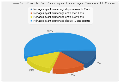 Date d'emménagement des ménages d'Escombres-et-le-Chesnois