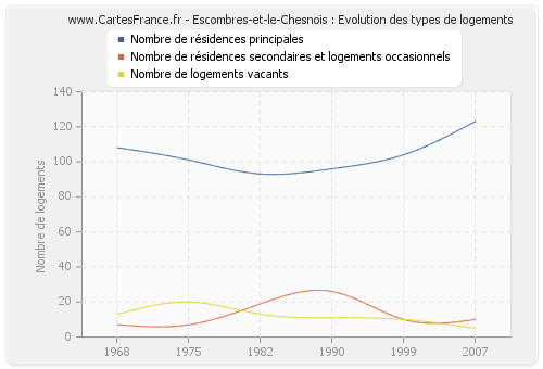 Escombres-et-le-Chesnois : Evolution des types de logements