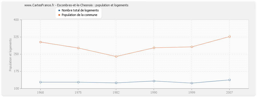 Escombres-et-le-Chesnois : population et logements