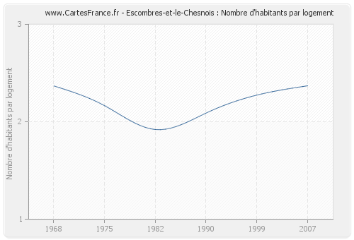 Escombres-et-le-Chesnois : Nombre d'habitants par logement