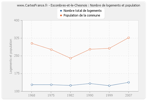 Escombres-et-le-Chesnois : Nombre de logements et population