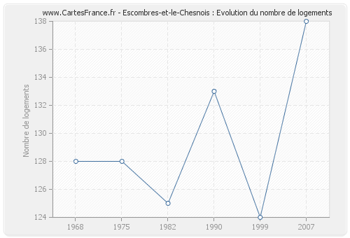 Escombres-et-le-Chesnois : Evolution du nombre de logements