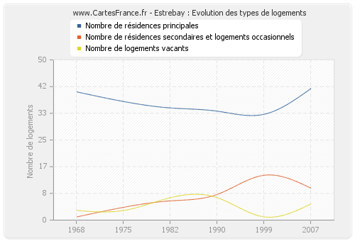 Estrebay : Evolution des types de logements