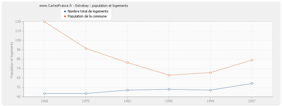 Estrebay : population et logements