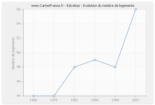 Estrebay : Evolution du nombre de logements