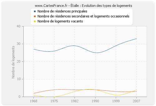 Étalle : Evolution des types de logements