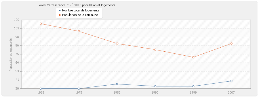 Étalle : population et logements