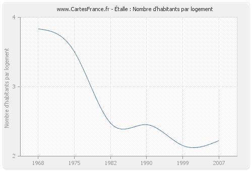 Étalle : Nombre d'habitants par logement