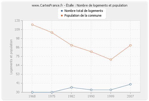 Étalle : Nombre de logements et population