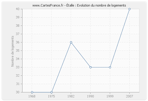 Étalle : Evolution du nombre de logements