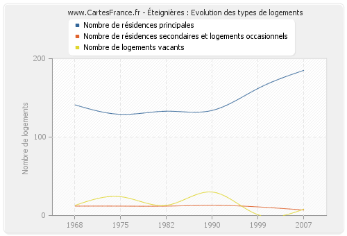 Éteignières : Evolution des types de logements