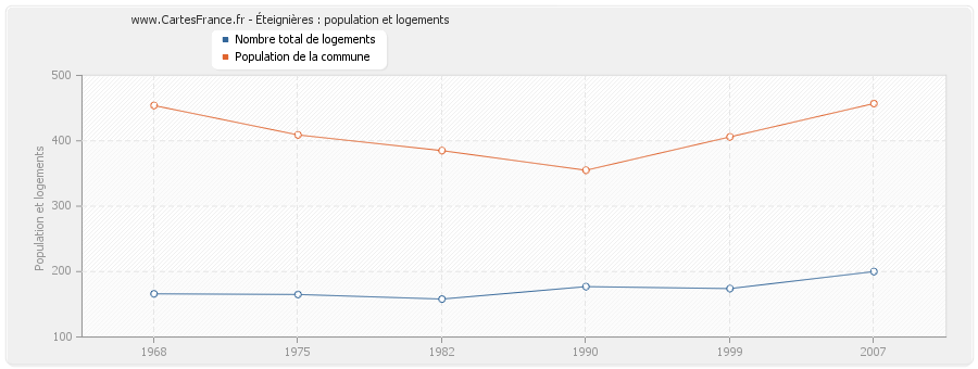 Éteignières : population et logements