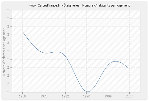 Éteignières : Nombre d'habitants par logement