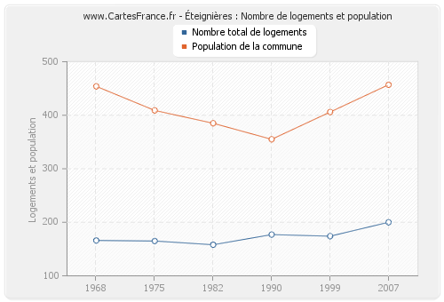 Éteignières : Nombre de logements et population