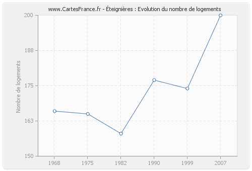 Éteignières : Evolution du nombre de logements