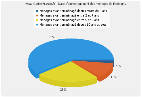 Date d'emménagement des ménages d'Étrépigny