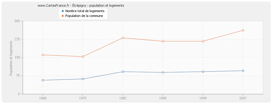 Étrépigny : population et logements