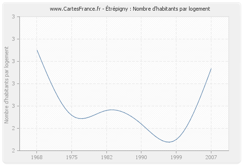 Étrépigny : Nombre d'habitants par logement