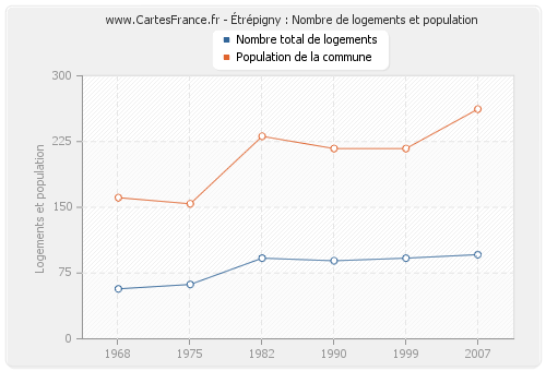 Étrépigny : Nombre de logements et population