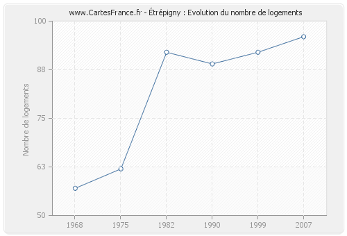 Étrépigny : Evolution du nombre de logements