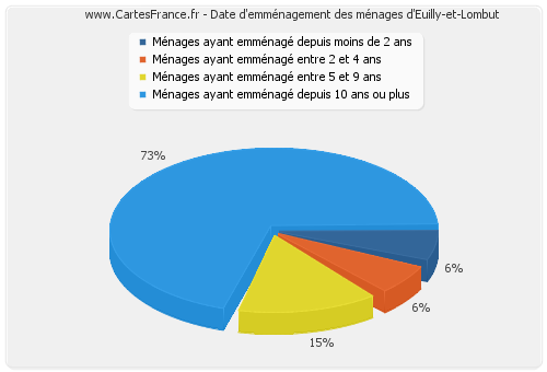 Date d'emménagement des ménages d'Euilly-et-Lombut