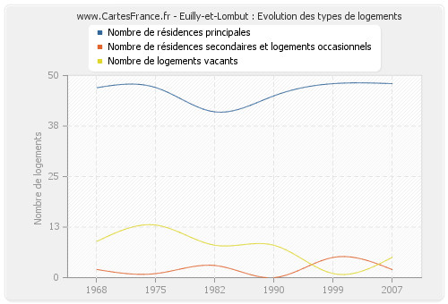 Euilly-et-Lombut : Evolution des types de logements