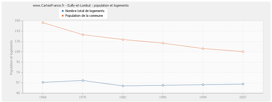 Euilly-et-Lombut : population et logements