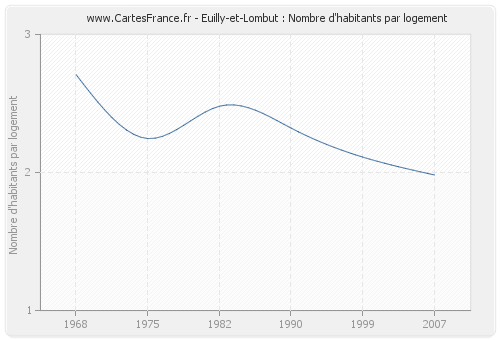 Euilly-et-Lombut : Nombre d'habitants par logement