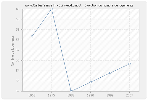 Euilly-et-Lombut : Evolution du nombre de logements