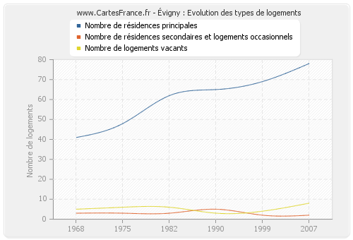 Évigny : Evolution des types de logements