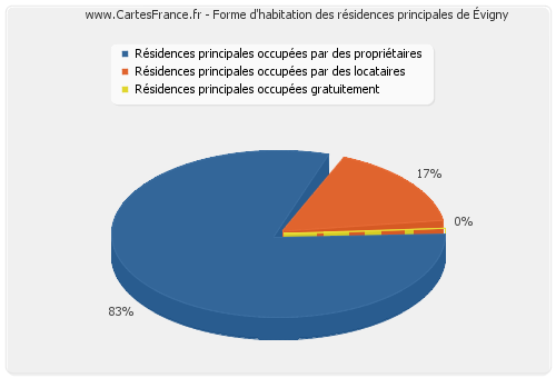 Forme d'habitation des résidences principales d'Évigny