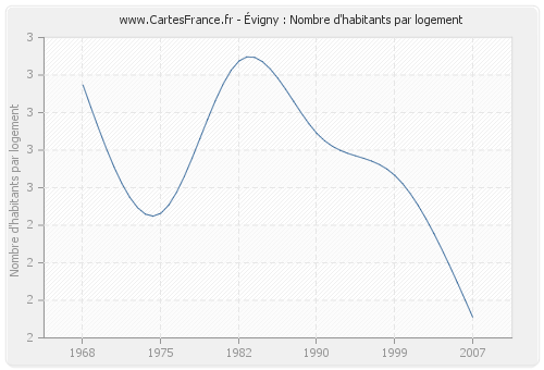 Évigny : Nombre d'habitants par logement