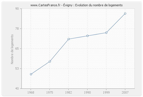 Évigny : Evolution du nombre de logements
