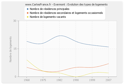 Exermont : Evolution des types de logements