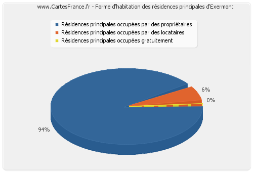 Forme d'habitation des résidences principales d'Exermont