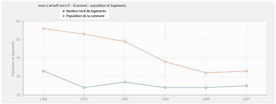 Exermont : population et logements