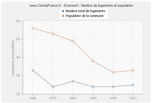 Exermont : Nombre de logements et population