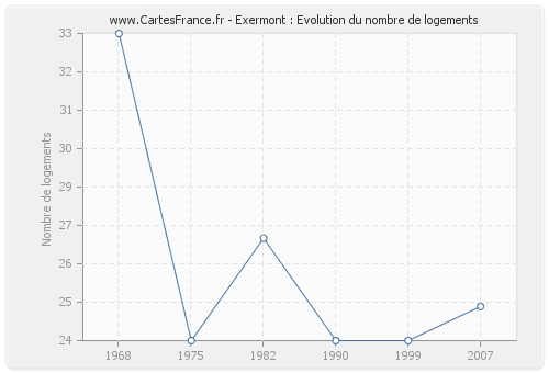 Exermont : Evolution du nombre de logements