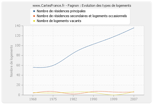 Fagnon : Evolution des types de logements