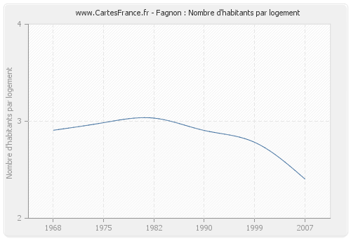 Fagnon : Nombre d'habitants par logement