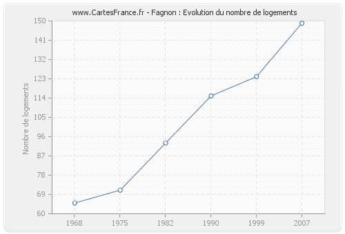 Fagnon : Evolution du nombre de logements