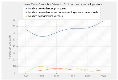 Faissault : Evolution des types de logements