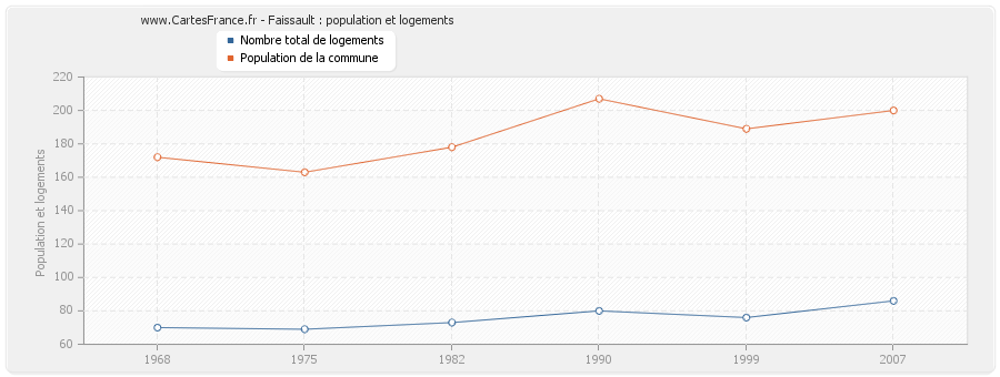 Faissault : population et logements