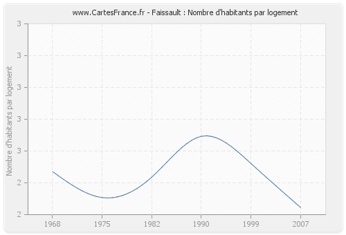 Faissault : Nombre d'habitants par logement