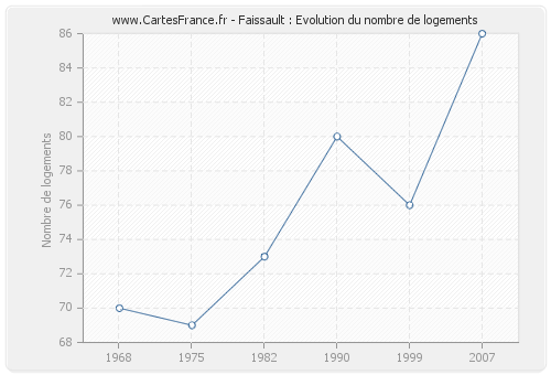 Faissault : Evolution du nombre de logements