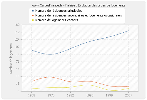 Falaise : Evolution des types de logements