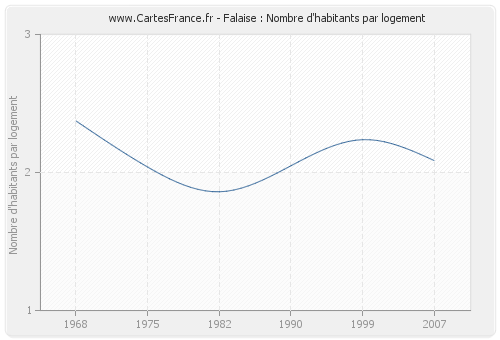 Falaise : Nombre d'habitants par logement