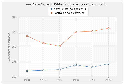 Falaise : Nombre de logements et population