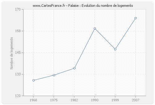 Falaise : Evolution du nombre de logements