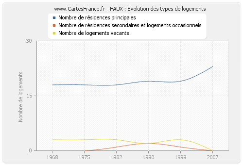 FAUX : Evolution des types de logements